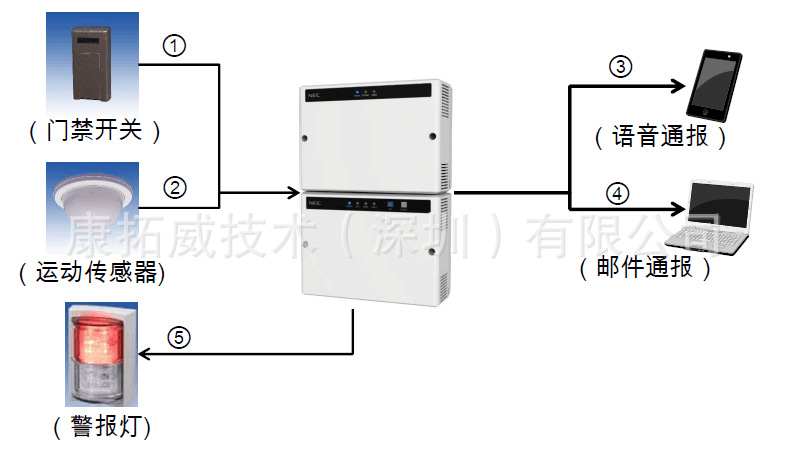 深圳某珠宝企业公司办公室使用NEC CS500 监测非法入入侵检测案例